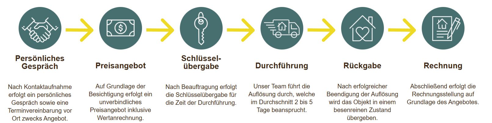 Ablauf einer Haushaltsauflösung bei Swen Homrighausen in sechs Schritten: persönliches Gespräch, Preisangebot, Schlüsselübergabe, Durchführung, Rückgabe und Rechnung